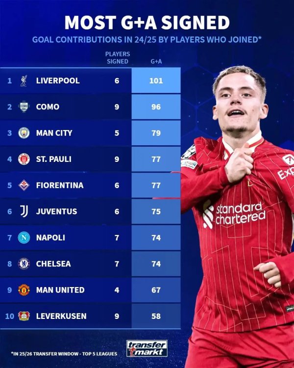Sáu cầu thủ Liverpool đã giớ